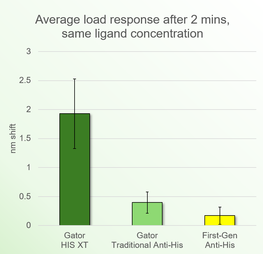 Figure 4: Comparison in binding activity in a typical two-minute binding experiment across twenty different his-tagged proteins on each biosensor.