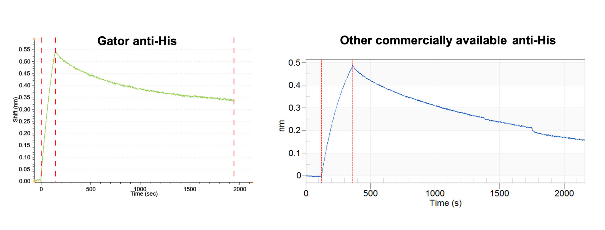 two sensorgrams side by side comparing Gator Bio's new HIS XT biosensor with other commercially available anti-His biosensors