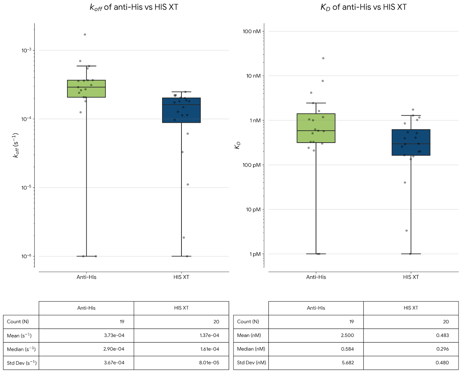 Two graphs depicting koff and KD estimates of 20 different his-tagged proteins for Gator Bio traditional Anti-His and new HIS XT biosensors