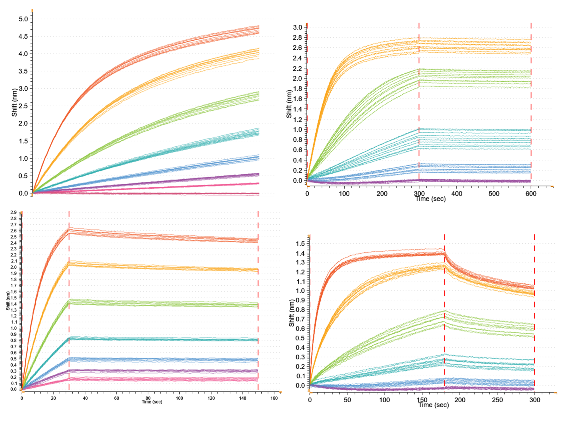 Four sensorgrams depciting regeneration efficacy of Gator Bio's new HIS XT biosensor across 4 different his-tagged proteins