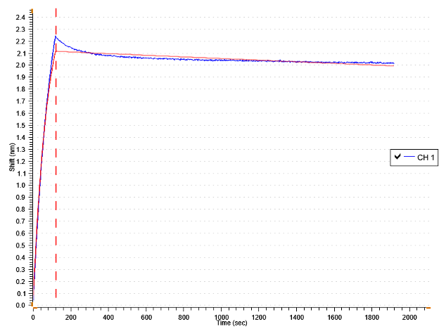 Sensorram depicting the anti-His NovoBody™ maintaining a long binding.