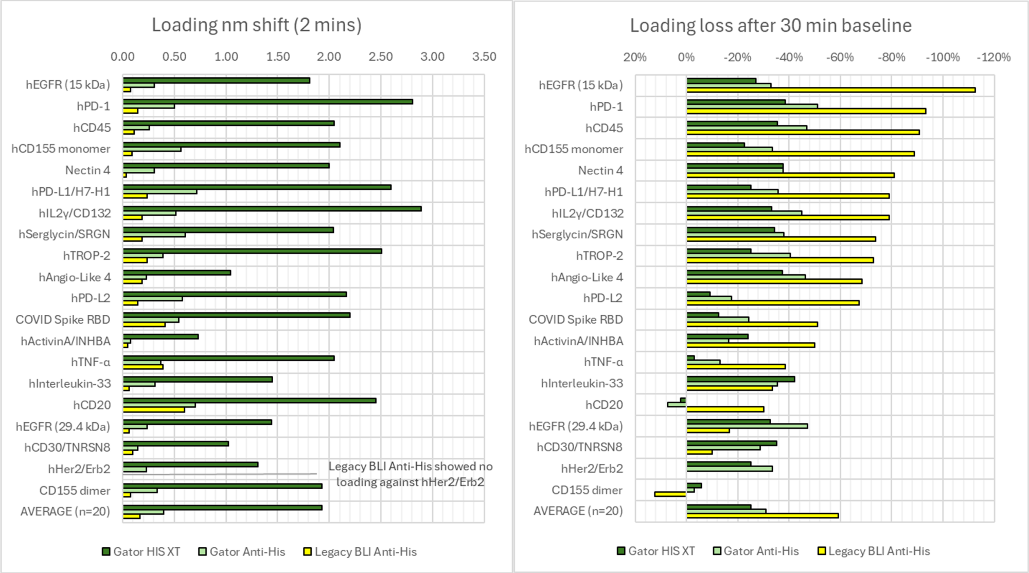 Two sets of graphs comparing load shift and loss in a sample experiment across 20 different his-tagged proteins