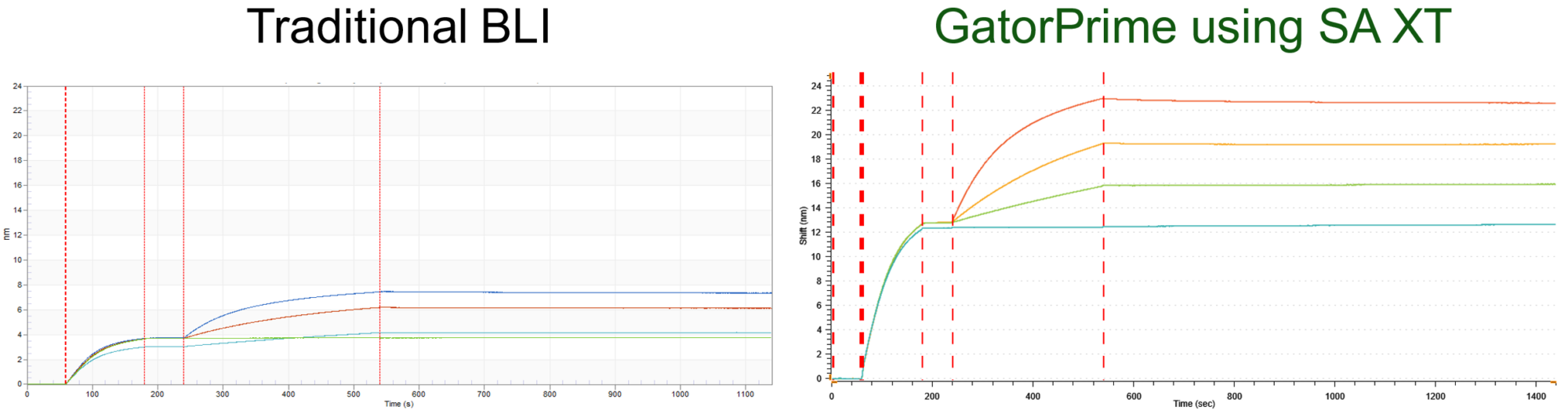 Figure 3: Traditional BLI streptavidin sensors vs Gator Streptavidin XT. While the response is much greater on a Streptavidin XT biosensor, the antigen binding kon remains unchanged.