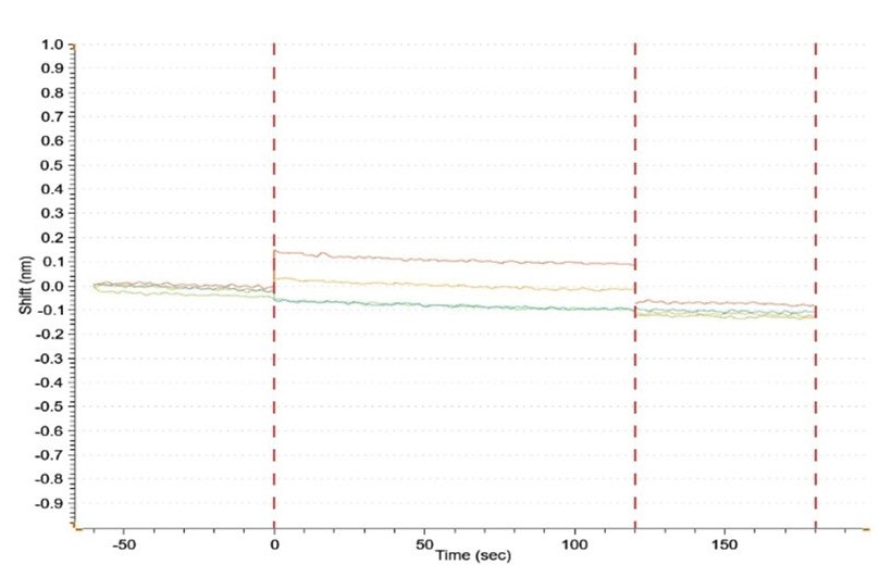 BLI sensorgram of non-his-tagged FcγRIIA/CD32a showing no binding to HIS XT biosensors