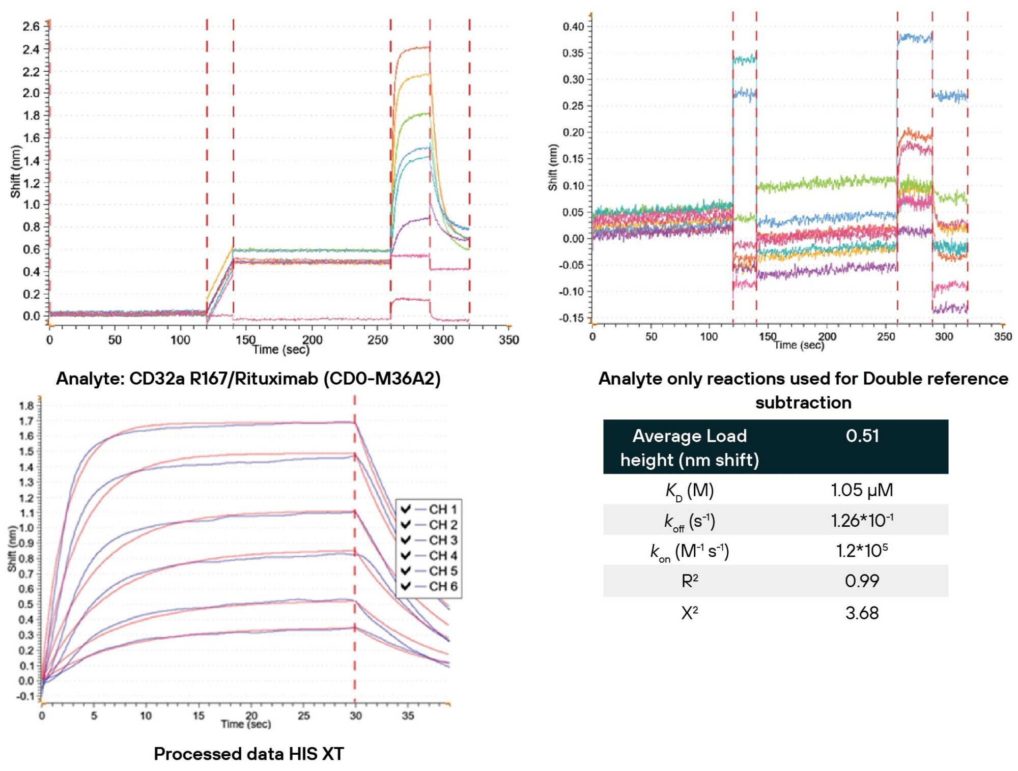 BLI sensorgrams of Rituximab binding to FcγRIIA/CD32a on HIS XT with double-reference subtraction